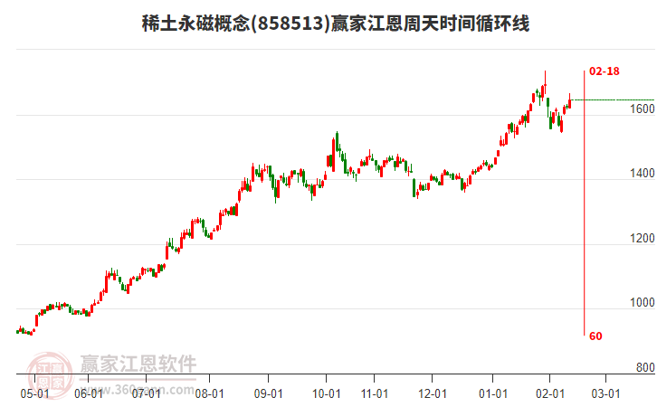 稀土永磁概念贏家江恩周天時(shí)間循環(huán)線工具 稀土永磁概念贏家江恩周天時(shí)間循環(huán)線工具