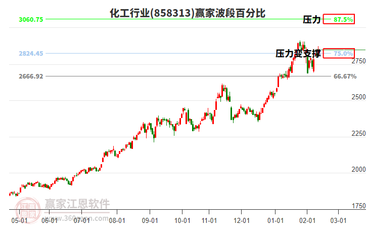 化工行業(yè)贏家波段百分比工具 化工行業(yè)贏家波段百分比工具