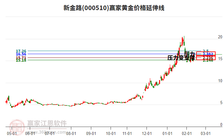 000510新金路黃金價格延伸線工具