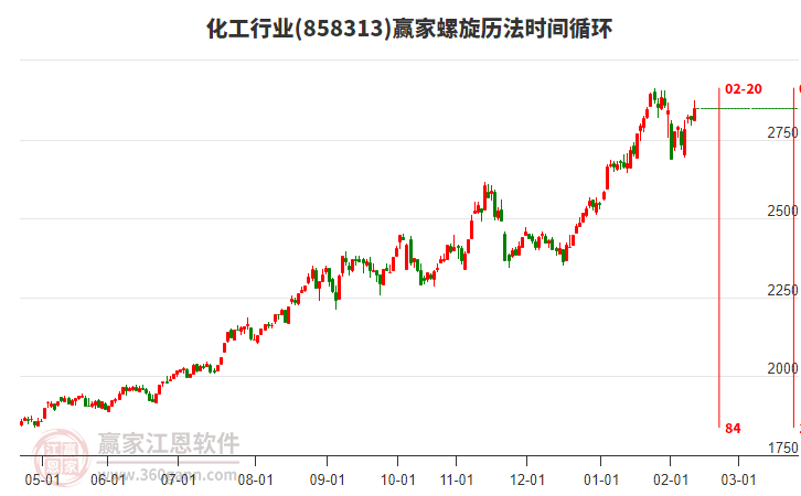 化工行業(yè)螺旋歷法時(shí)間循環(huán)工具 化工行業(yè)螺旋歷法時(shí)間循環(huán)工具