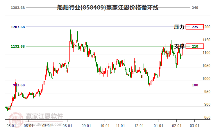船舶行業(yè)江恩價(jià)格循環(huán)線工具