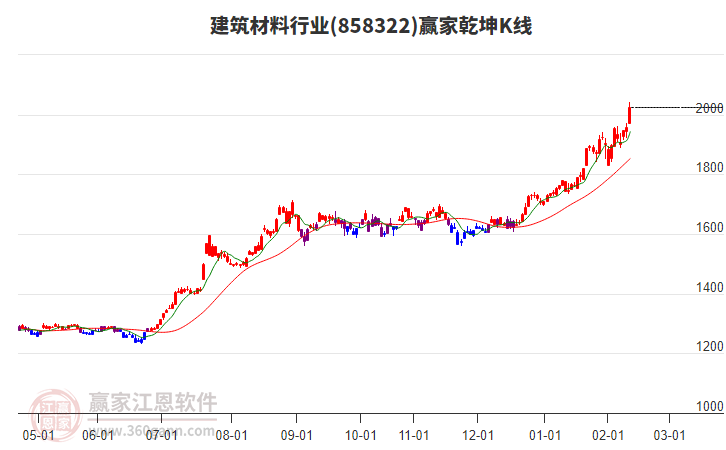 858322建筑材料贏家乾坤K線工具