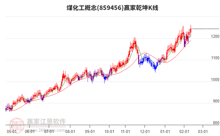 859456煤化工贏家乾坤K線工具
