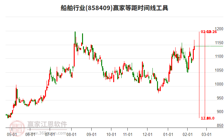 船舶行業(yè)等距時(shí)間周期線工具