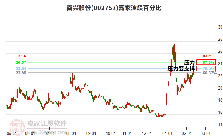 002757南興股份贏家波段百分比工具 002757南興股份贏家波段百分比工具