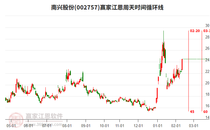 002757南興股份江恩周天時(shí)間循環(huán)線工具 002757南興股份江恩周天時(shí)間循環(huán)線工具