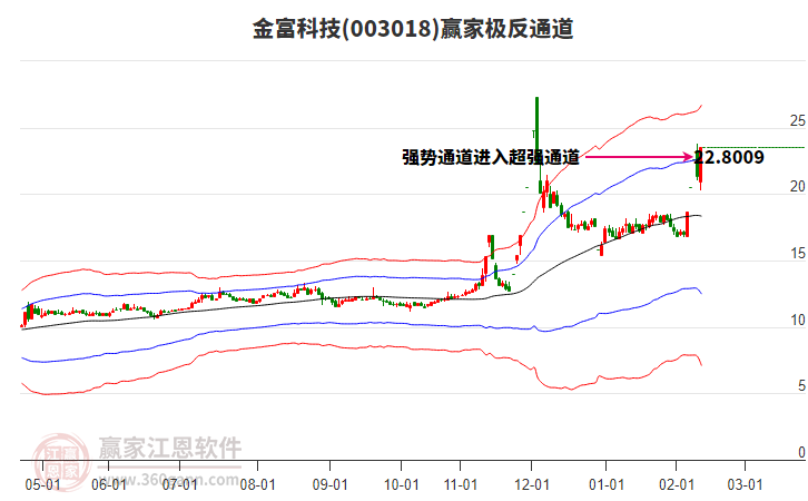 003018金富科技贏家極反通道工具