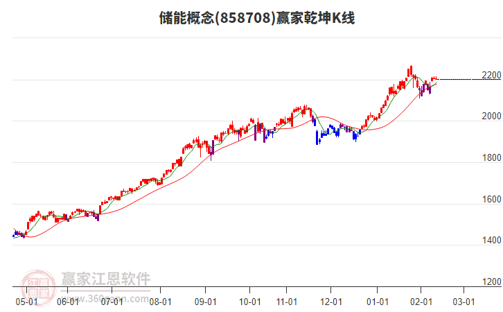 858708儲(chǔ)能贏家乾坤K線工具