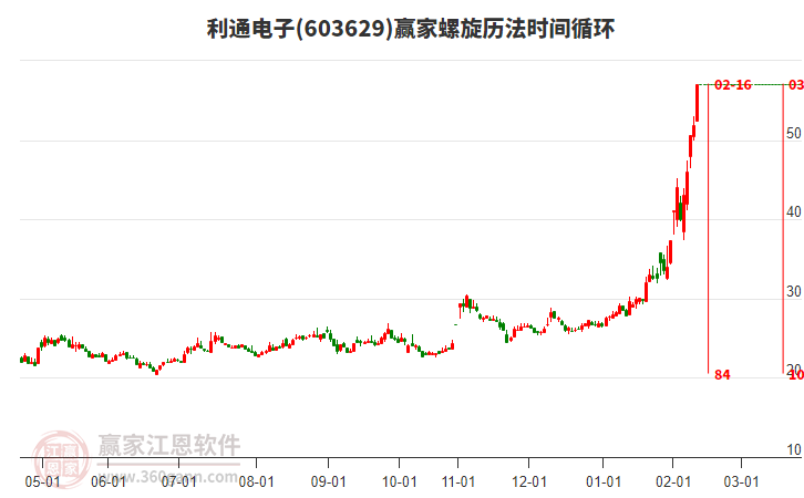 603629利通電子螺旋歷法時間循環(huán)工具