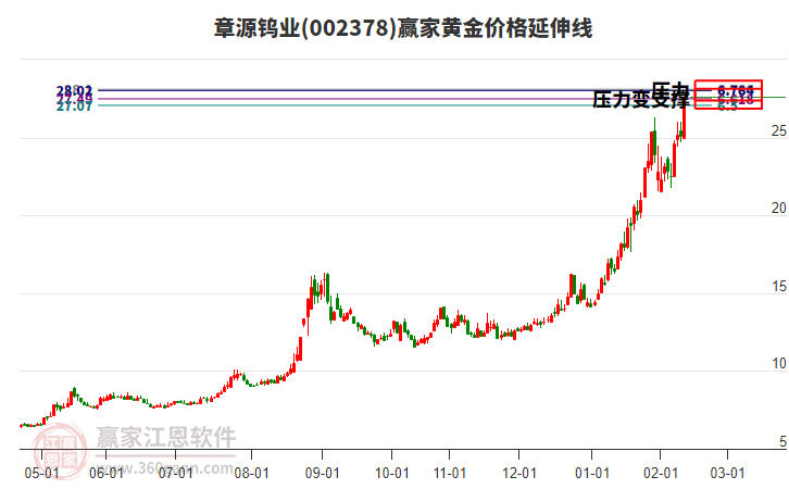 002378章源鎢業(yè)黃金價格延伸線工具 002378章源鎢業(yè)黃金價格延伸線工具