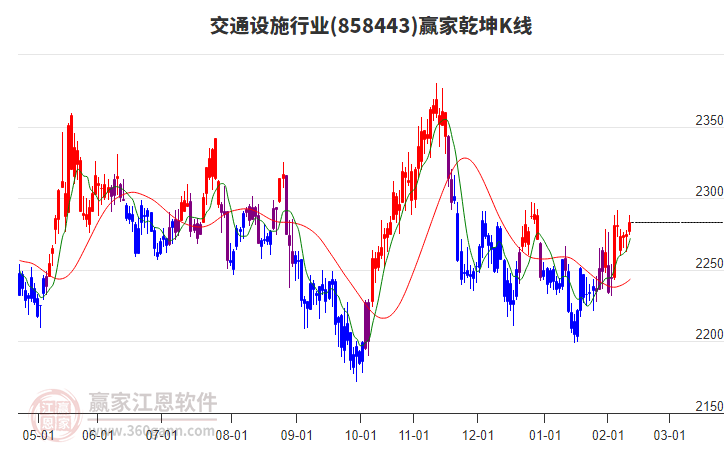 858443交通設(shè)施贏家乾坤K線工具 858443交通設(shè)施贏家乾坤K線工具