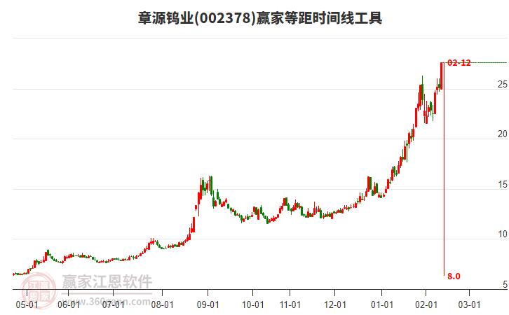 002378章源鎢業(yè)等距時間周期線工具 002378章源鎢業(yè)等距時間周期線工具