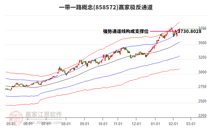 858572一帶一路贏家極反通道工具