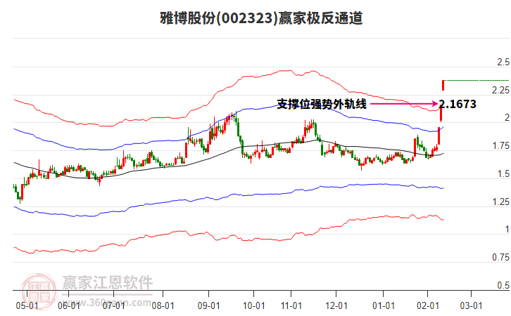 002323雅博股份贏家極反通道工具