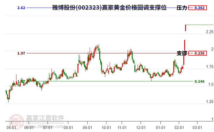 002323雅博股份黃金價(jià)格回調(diào)支撐位工具