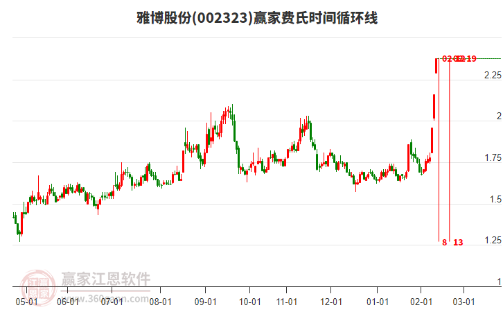 002323雅博股份費(fèi)氏時(shí)間循環(huán)線工具