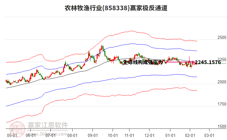 858338農(nóng)林牧漁贏家極反通道工具