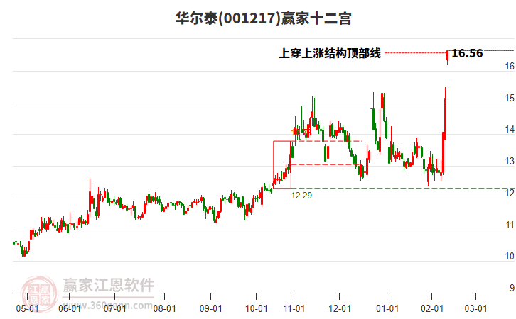 001217華爾泰贏家十二宮工具