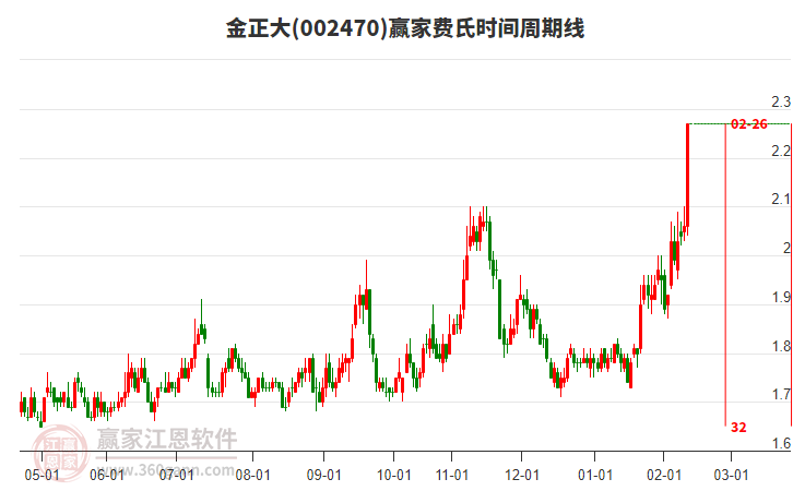 002470金正大費(fèi)氏時間周期線工具