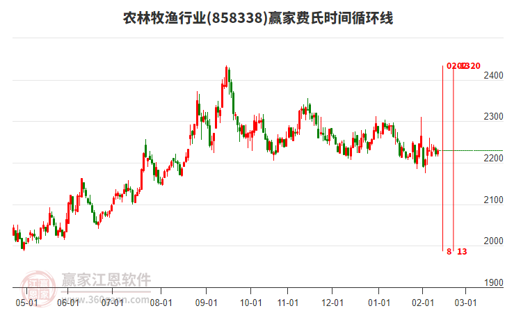 農(nóng)林牧漁行業(yè)費(fèi)氏時(shí)間循環(huán)線工具