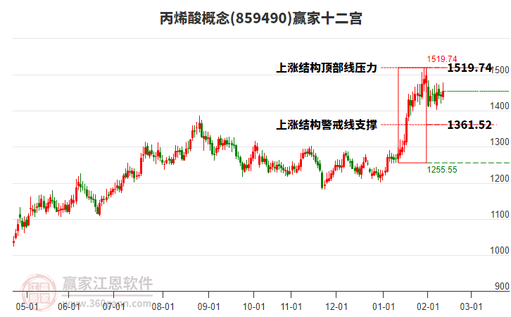 859490丙烯酸贏家十二宮工具