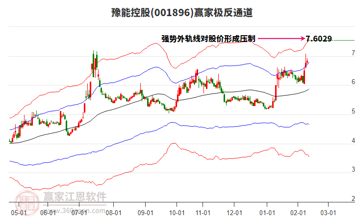 001896豫能控股贏家極反通道工具