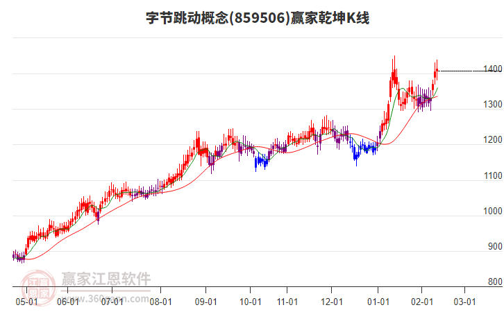 859506字節(jié)跳動(dòng)贏家乾坤K線工具 859506字節(jié)跳動(dòng)贏家乾坤K線工具