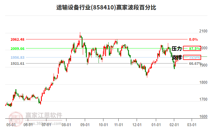 運(yùn)輸設(shè)備行業(yè)贏家波段百分比工具