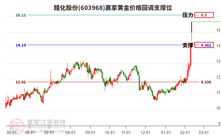 603968醋化股份黃金價(jià)格回調(diào)支撐位工具