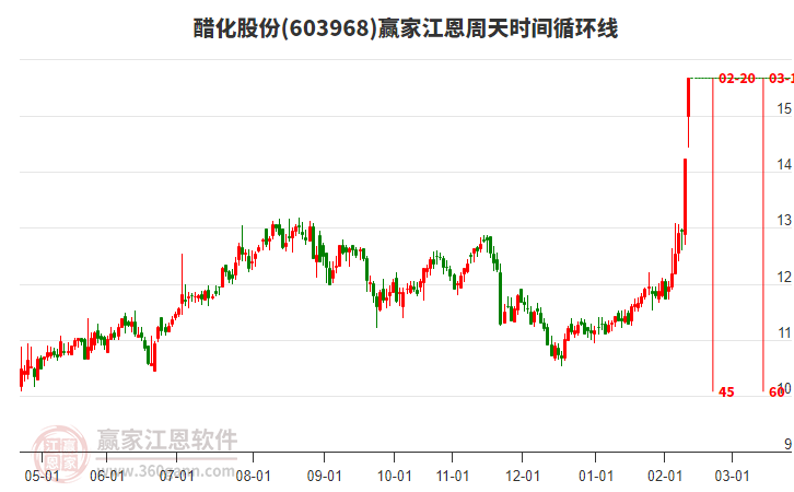 603968醋化股份江恩周天時間循環(huán)線工具 603968醋化股份江恩周天時間循環(huán)線工具