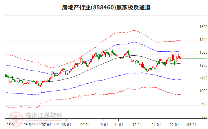 858460房地產(chǎn)贏家極反通道工具
