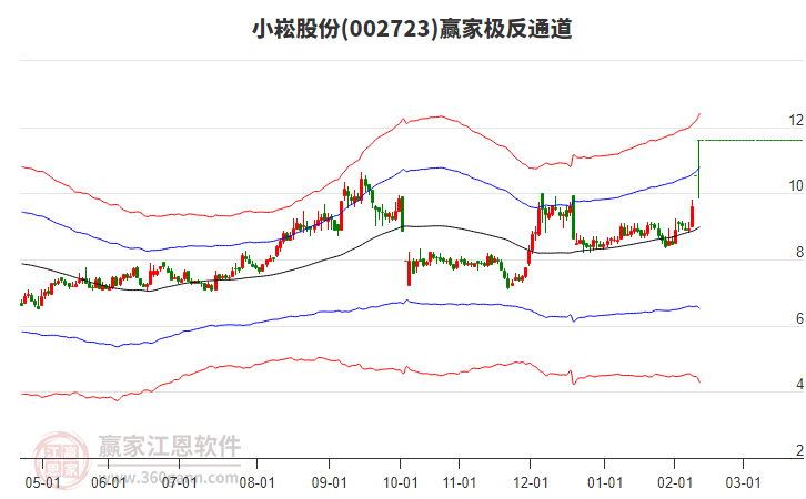 002723小崧股份贏家極反通道工具