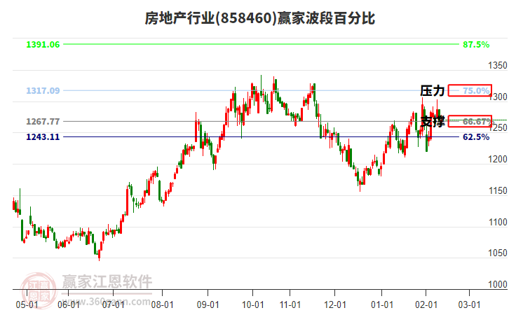 房地產(chǎn)行業(yè)贏家波段百分比工具