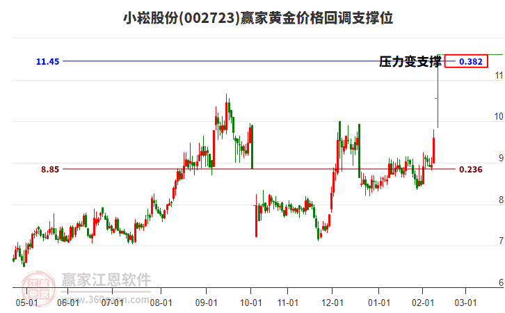 002723小崧股份黃金價(jià)格回調(diào)支撐位工具