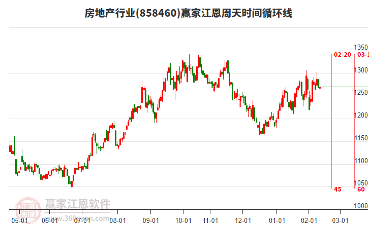 房地產(chǎn)行業(yè)贏家江恩周天時(shí)間循環(huán)線工具