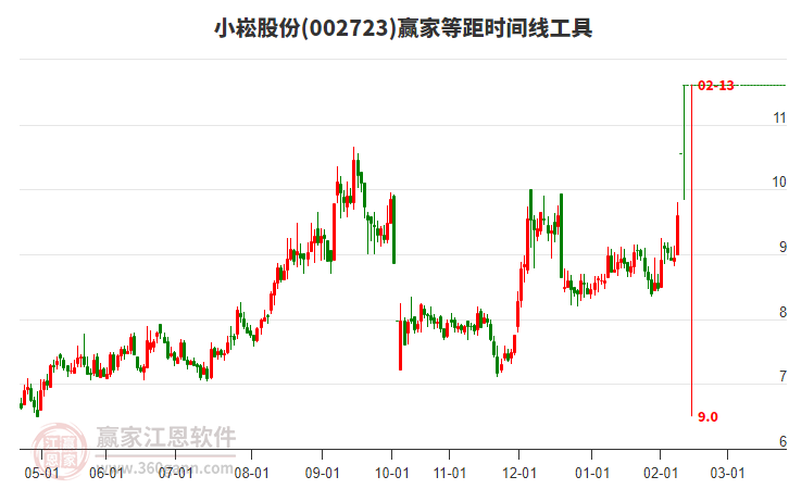 002723小崧股份等距時(shí)間周期線工具