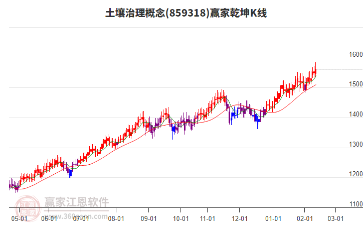 859318土壤治理贏家乾坤K線工具 859318土壤治理贏家乾坤K線工具