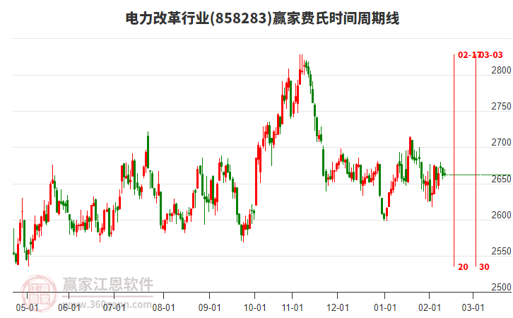 電力改革行業(yè)費(fèi)氏時(shí)間周期線工具 電力改革行業(yè)費(fèi)氏時(shí)間周期線工具