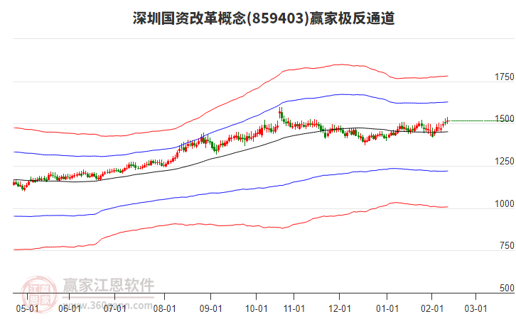 859403深圳國資改革贏家極反通道工具