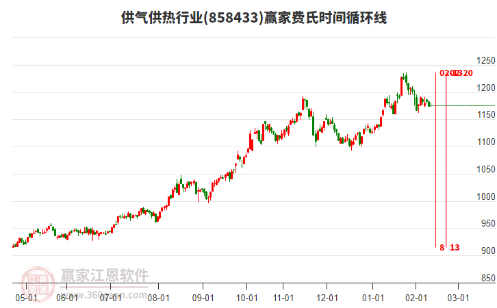 供氣供熱行業(yè)贏家費(fèi)氏時(shí)間循環(huán)線工具 供氣供熱行業(yè)贏家費(fèi)氏時(shí)間循環(huán)線工具