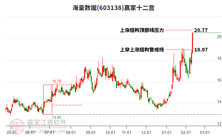 603138海量數(shù)據(jù)贏家十二宮工具 603138海量數(shù)據(jù)贏家十二宮工具