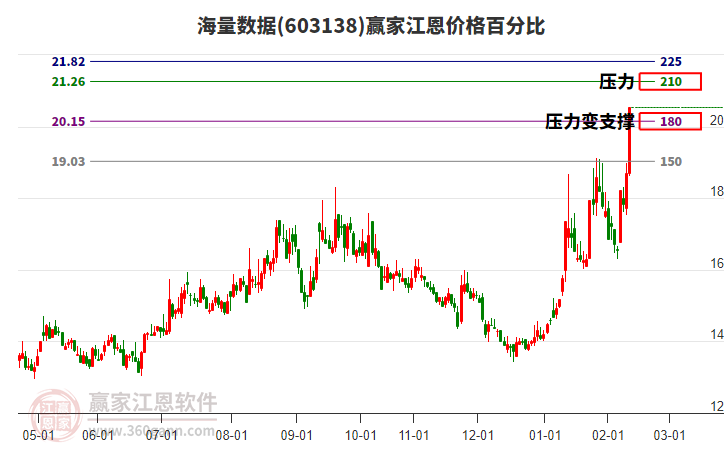 603138海量數(shù)據(jù)江恩價格百分比工具 603138海量數(shù)據(jù)江恩價格百分比工具