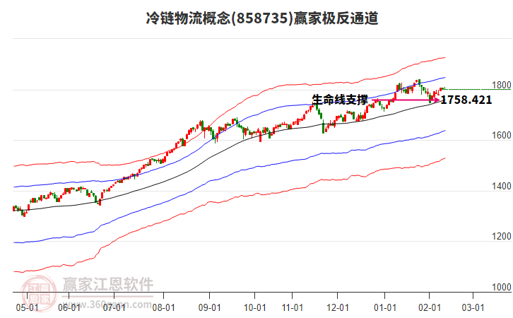 858735冷鏈物流贏家極反通道工具