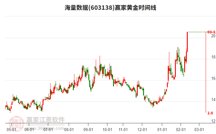 603138海量數(shù)據(jù)黃金時間周期線工具 603138海量數(shù)據(jù)黃金時間周期線工具