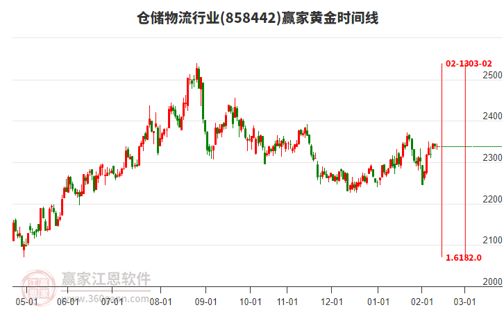倉儲物流行業(yè)黃金時間周期線工具