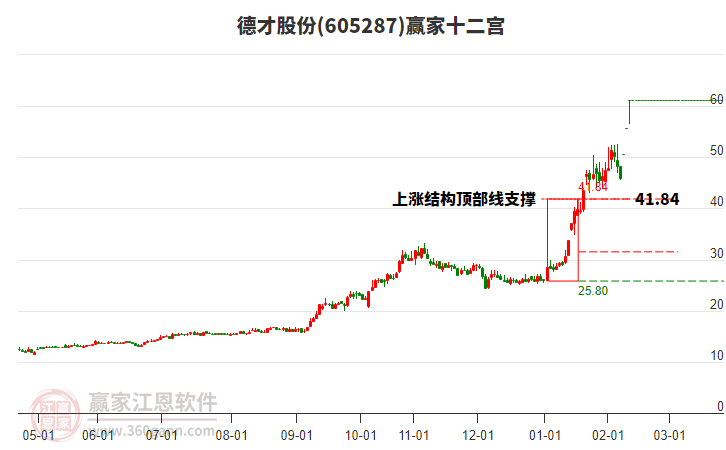 605287德才股份贏家十二宮工具