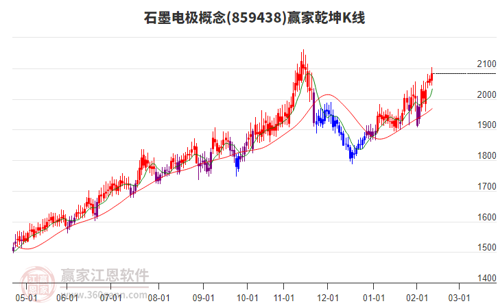 859438石墨電極贏家乾坤K線工具
