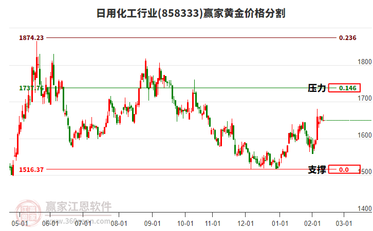 日用化工行業(yè)黃金價格分割工具