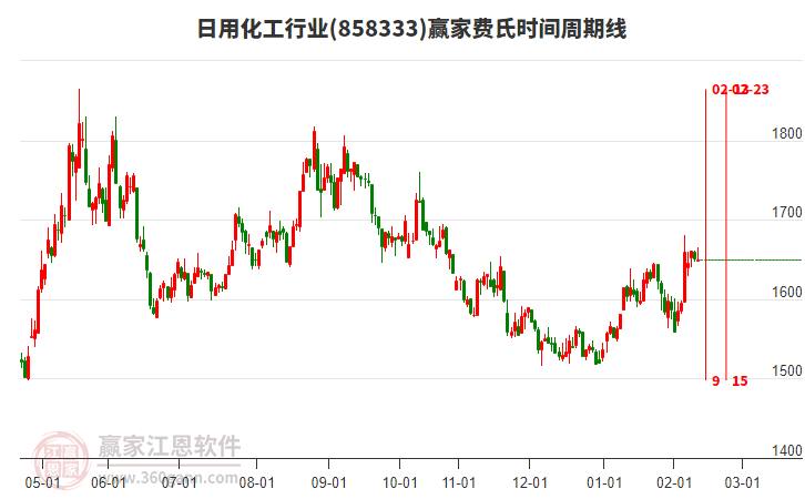 日用化工行業(yè)費(fèi)氏時間周期線工具