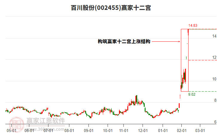 002455百川股份贏家十二宮工具